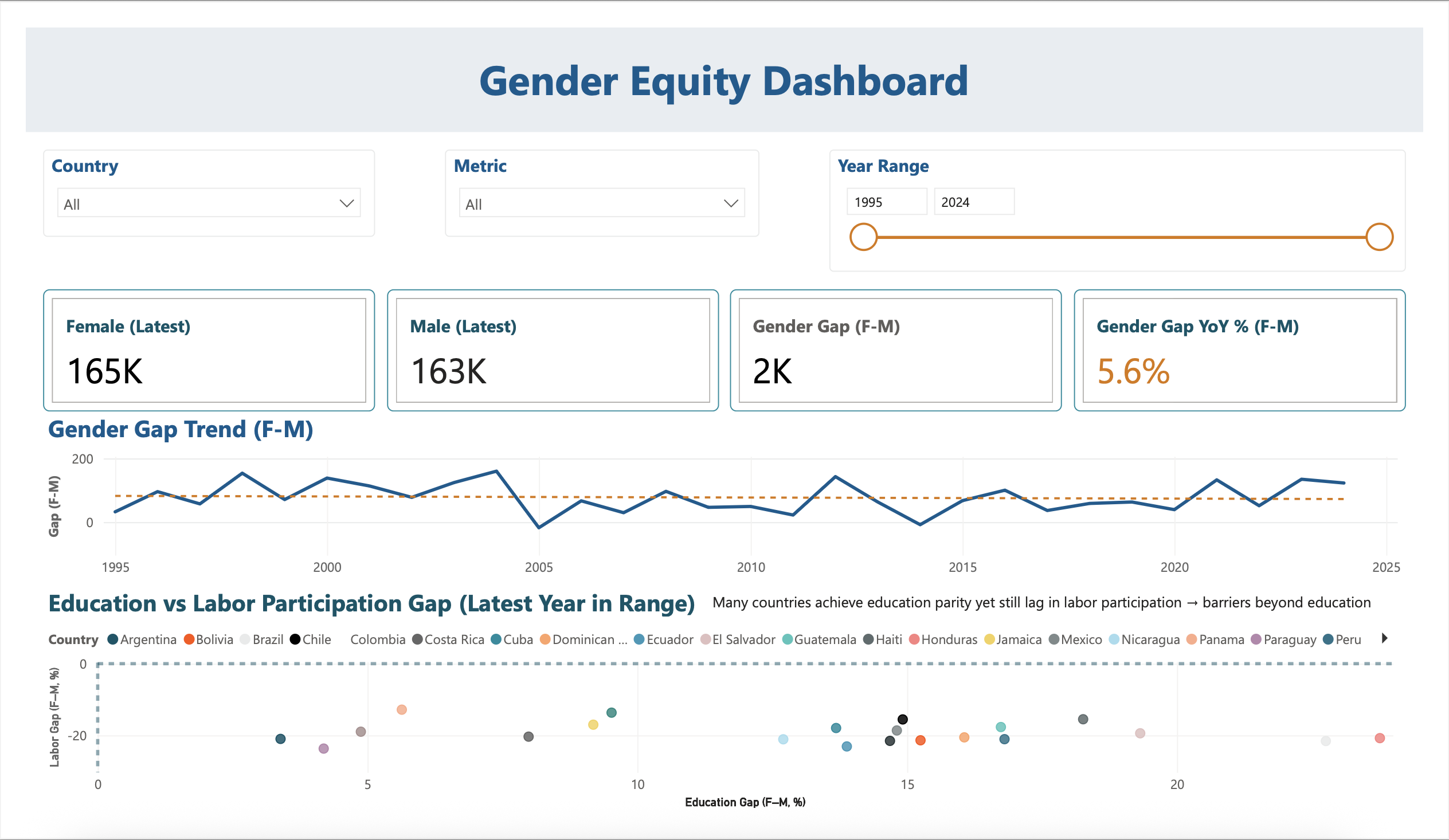 Power BI Project: Interactive Dashboard & Insights Report on Gender Equity